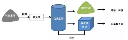 异位土壤淋洗修复技术